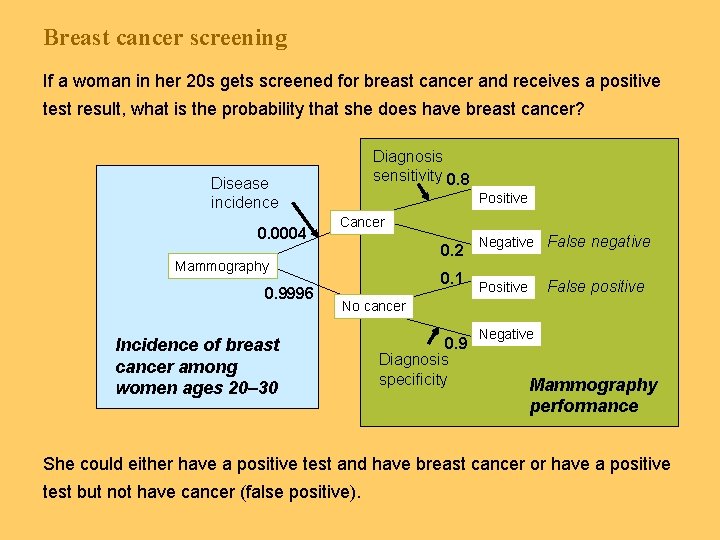 Breast cancer screening If a woman in her 20 s gets screened for breast
