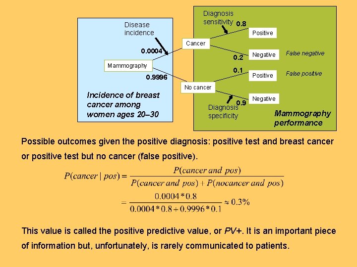 Diagnosis sensitivity 0. 8 Disease incidence Positive Cancer 0. 0004 0. 2 Mammography 0.