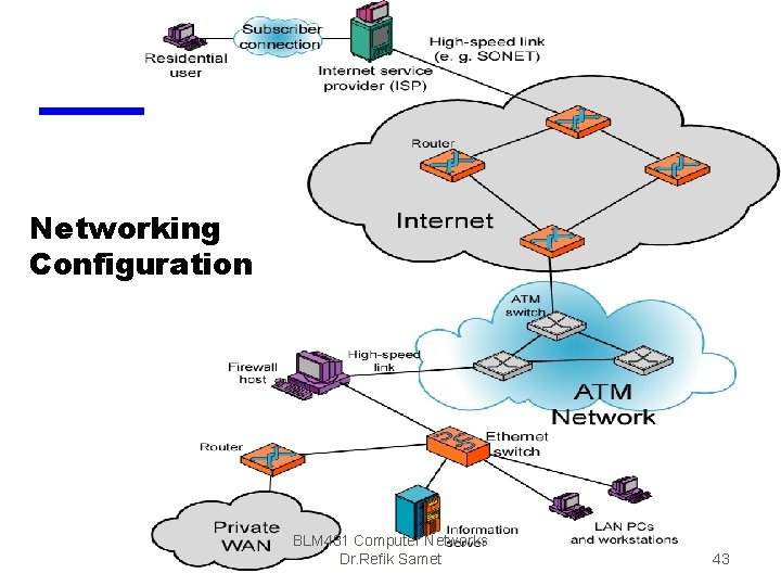 Networking Configuration BLM 431 Computer Networks Dr. Refik Samet 43 
