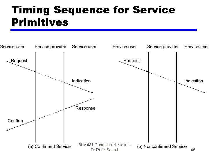 Timing Sequence for Service Primitives BLM 431 Computer Networks Dr. Refik Samet 46 