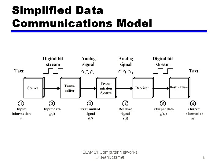 Simplified Data Communications Model BLM 431 Computer Networks Dr. Refik Samet 6 