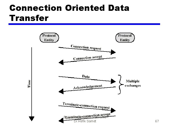 Connection Oriented Data Transfer BLM 431 Computer Networks Dr. Refik Samet 67 