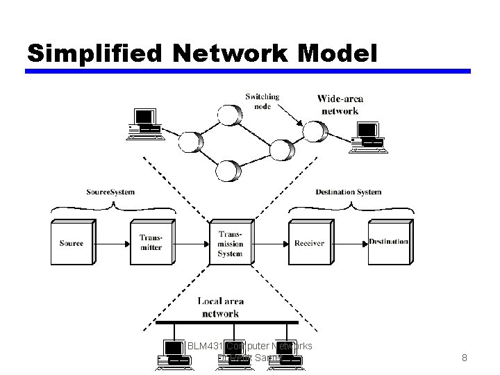 Simplified Network Model BLM 431 Computer Networks Dr. Refik Samet 8 