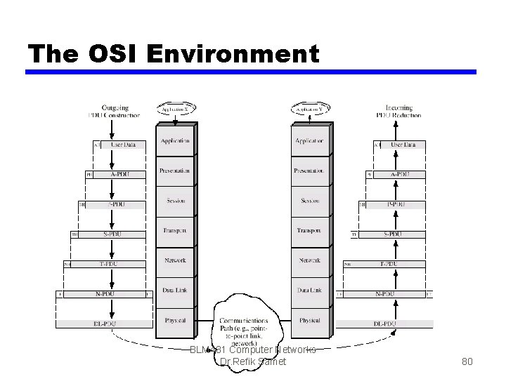 The OSI Environment BLM 431 Computer Networks Dr. Refik Samet 80 