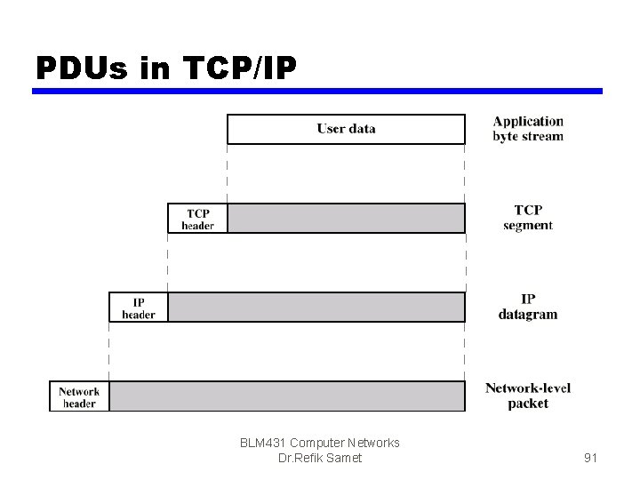 PDUs in TCP/IP BLM 431 Computer Networks Dr. Refik Samet 91 