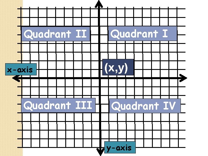 Quadrant II x-axis Quadrant III Quadrant I (x, y) Quadrant IV y-axis 