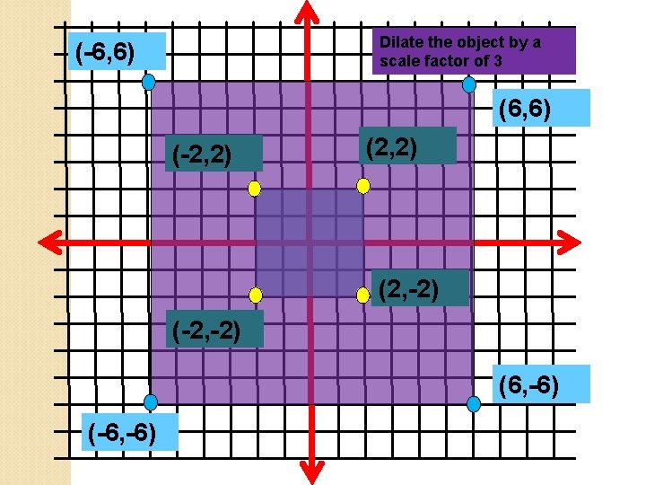 Dilate the object by a scale factor of 3 (-6, 6) (-2, 2) (2,