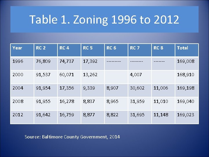 Table 1. Zoning 1996 to 2012 Year RC 2 RC 4 RC 5 RC