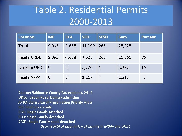 Table 2. Residential Permits 2000 -2013 Location MF SFA SFD Total 9, 095 4,