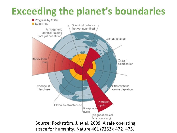 Exceeding the planet’s boundaries Source: Rockström, J. et al. 2009. A safe operating space