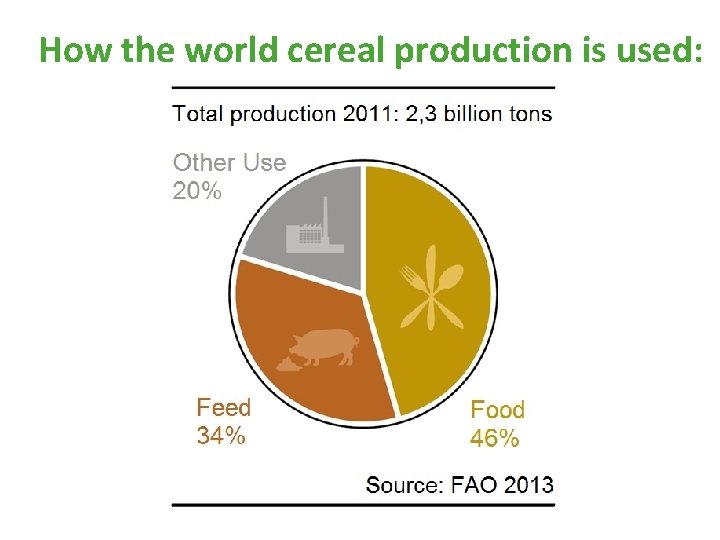 How the world cereal production is used: 