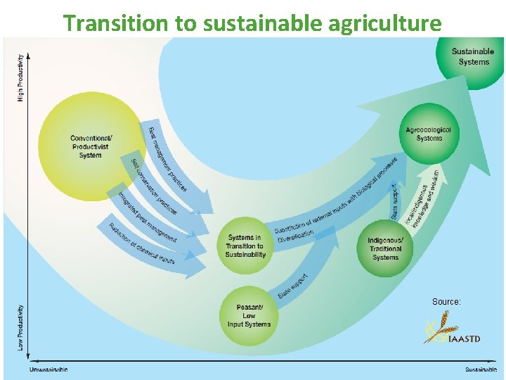 Transition to sustainable agriculture Source: 