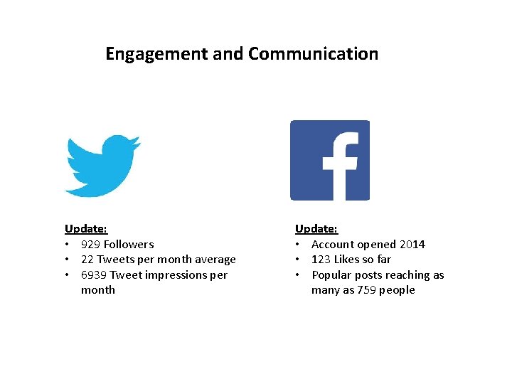 Engagement and Communication Update: • 929 Followers • 22 Tweets per month average •