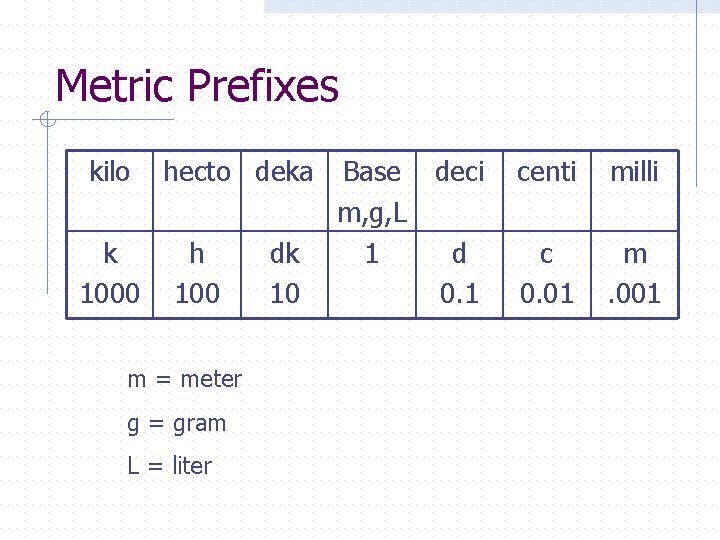 Metric Prefixes kilo k 1000 hecto deka h 100 m = meter g =