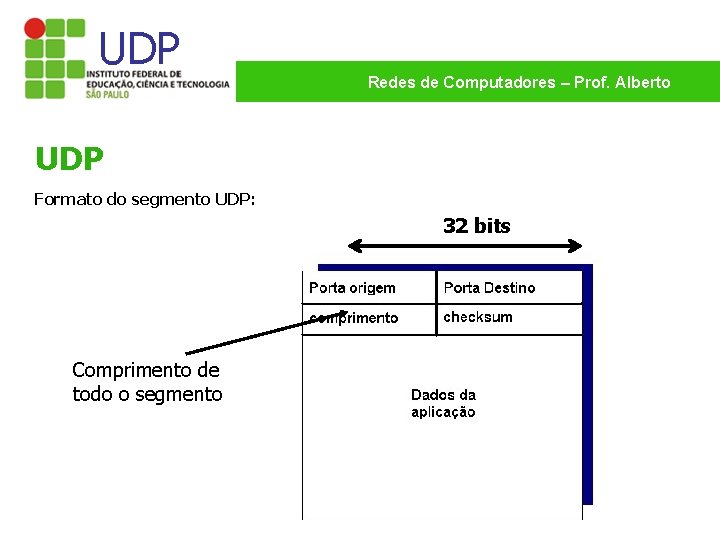 UDP Redes de Computadores – Prof. Alberto UDP Formato do segmento UDP: 32 bits