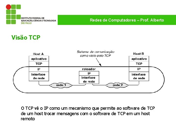 Redes de Computadores – Prof. Alberto Visão TCP O TCP vê o IP como