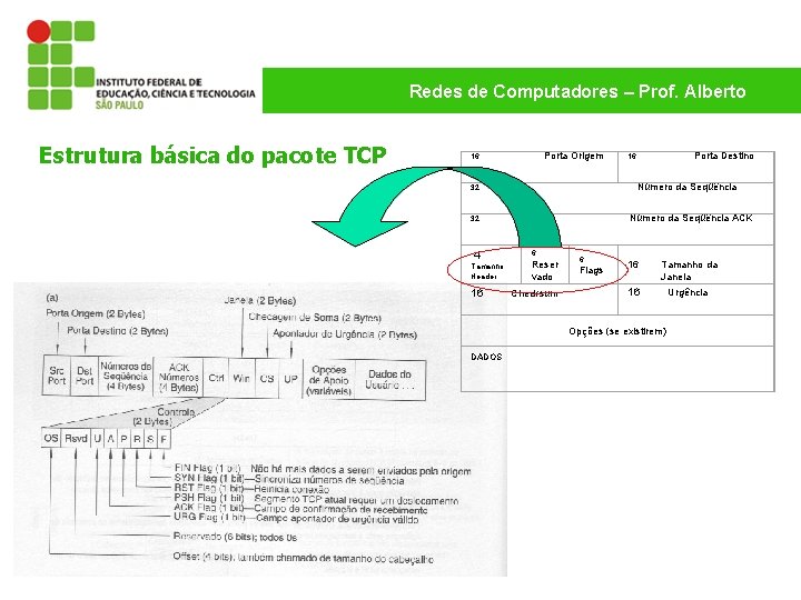 Redes de Computadores – Prof. Alberto Estrutura básica do pacote TCP 16 Porta Origem