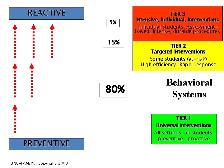 REACTIVE 5% 15% 80% PREVENTIVE UNO-PAM/Rt. I, Copyright, 2008 TIER 3 Intensive, Individual, Interventions