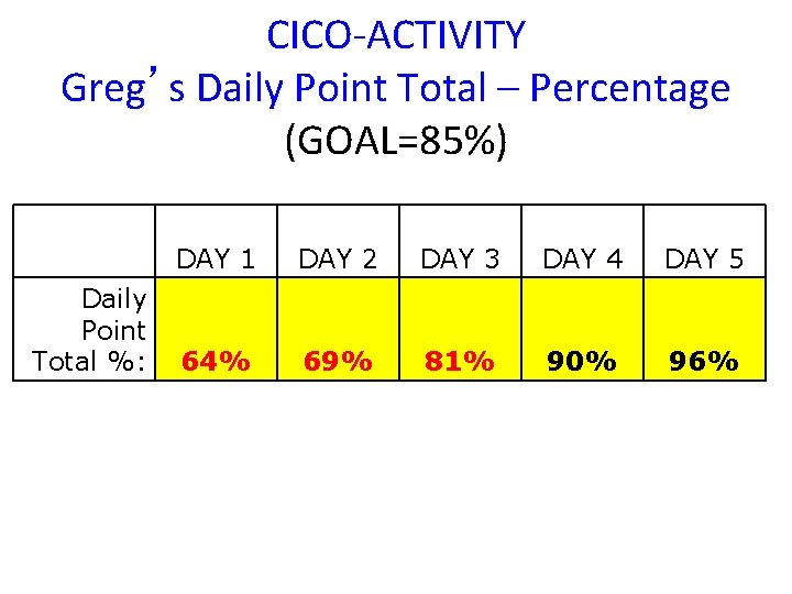 CICO-ACTIVITY Greg’s Daily Point Total – Percentage (GOAL=85%) DAY 1 DAY 2 DAY 3