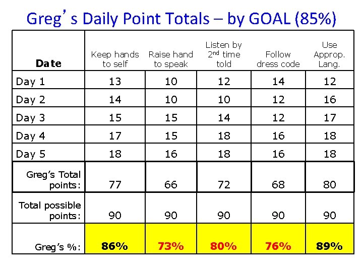 Greg’s Daily Point Totals – by GOAL (85%) Date Keep hands Raise hand to
