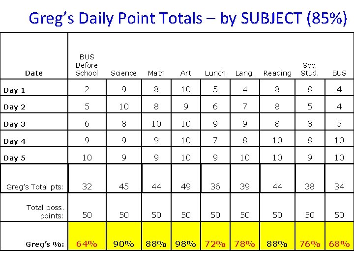 Greg’s Daily Point Totals – by SUBJECT (85%) BUS Before School Science Math Art