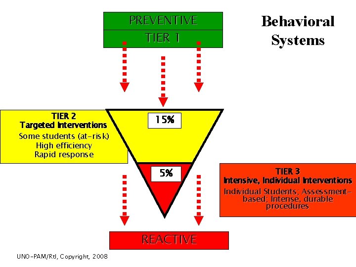 PREVENTIVE TIER 1 TIER 2 Targeted Interventions Some students (at-risk) High efficiency Rapid response