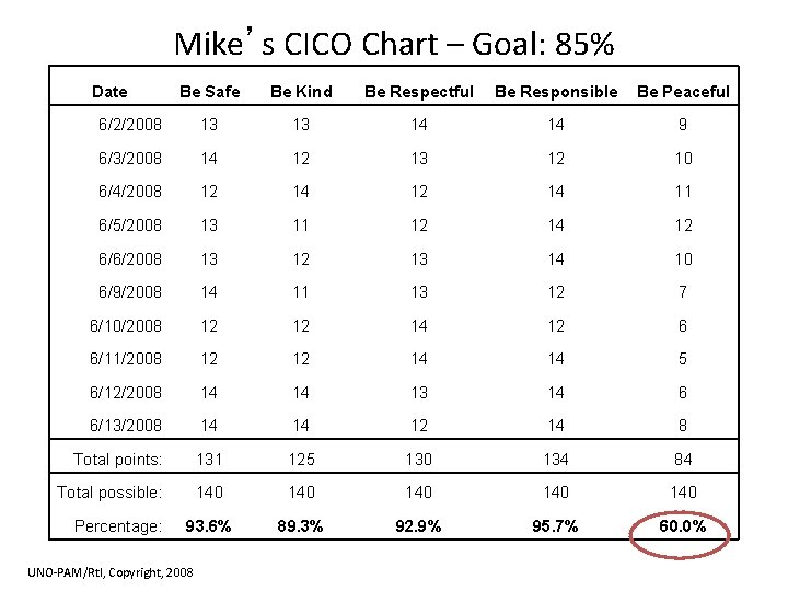 Mike’s CICO Chart – Goal: 85% Date Be Safe Be Kind Be Respectful Be