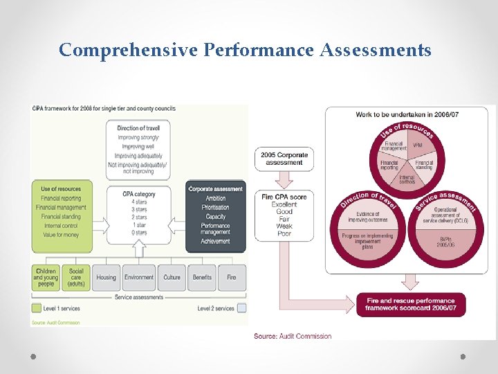 Comprehensive Performance Assessments 
