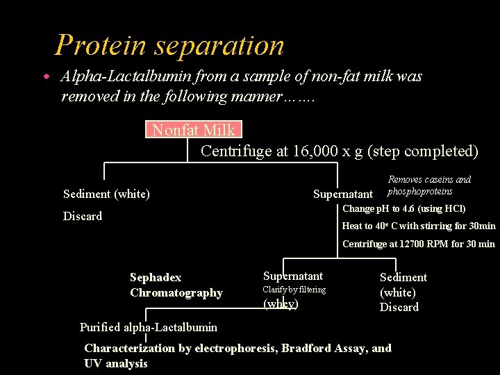 Protein separation w Alpha-Lactalbumin from a sample of non-fat milk was removed in the