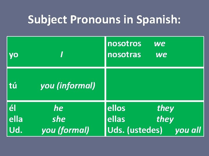 Subject Pronouns in Spanish: yo I tú you (informal) él ella Ud. he she