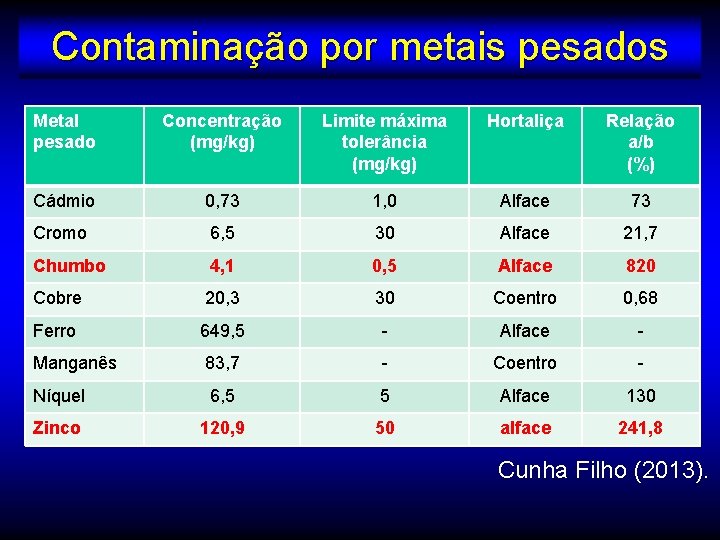 Contaminação por metais pesados Metal pesado Concentração (mg/kg) Limite máxima tolerância (mg/kg) Hortaliça Relação