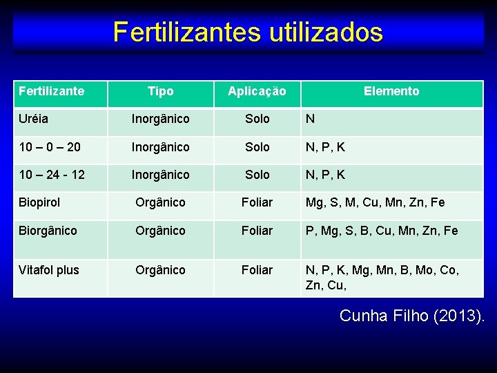 Fertilizantes utilizados Fertilizante Tipo Aplicação Elemento Uréia Inorgânico Solo N 10 – 20 Inorgânico