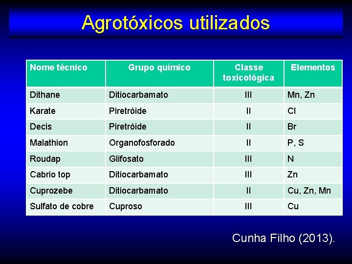 Agrotóxicos utilizados Nome técnico Grupo químico Classe toxicológica Elementos Dithane Ditiocarbamato III Mn, Zn