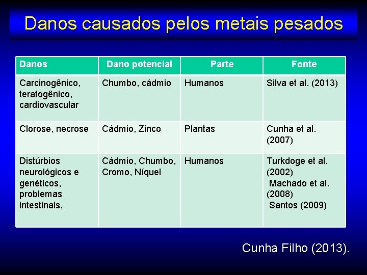 Danos causados pelos metais pesados Dano potencial Parte Fonte Carcinogênico, teratogênico, cardiovascular Chumbo, cádmio