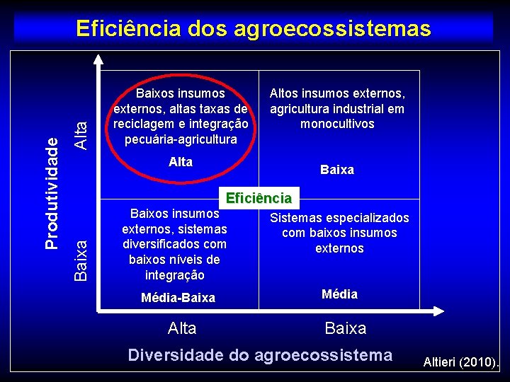 Alta Baixos insumos externos, altas taxas de reciclagem e integração pecuária-agricultura Altos insumos externos,