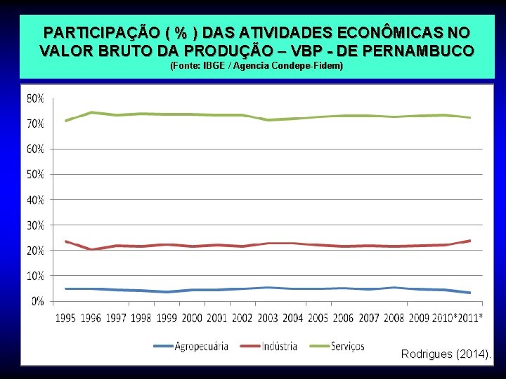 PARTICIPAÇÃO ( % ) DAS ATIVIDADES ECONÔMICAS NO VALOR BRUTO DA PRODUÇÃO – VBP