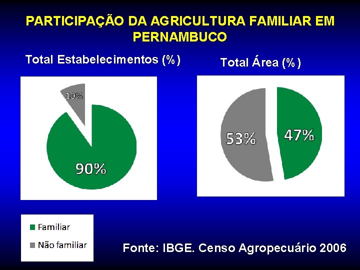 PARTICIPAÇÃO DA AGRICULTURA FAMILIAR EM PERNAMBUCO Total Estabelecimentos (%) Total Área (%) Fonte: IBGE.