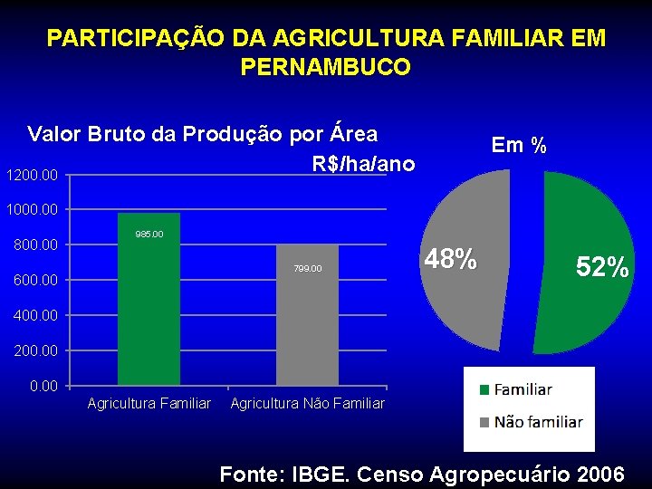 PARTICIPAÇÃO DA AGRICULTURA FAMILIAR EM PERNAMBUCO Valor Bruto da Produção por Área R$/ha/ano 1200.