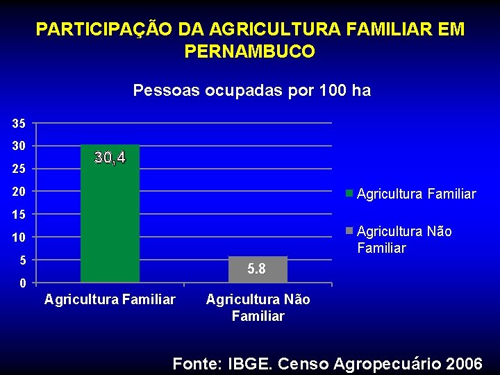 PARTICIPAÇÃO DA AGRICULTURA FAMILIAR EM PERNAMBUCO Pessoas ocupadas por 100 ha 35 30 25