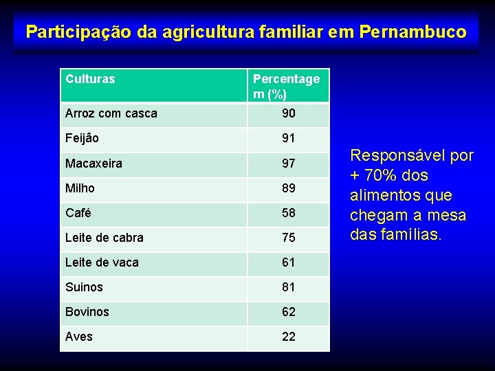 Participação da agricultura familiar em Pernambuco Culturas Percentage m (%) Arroz com casca 90