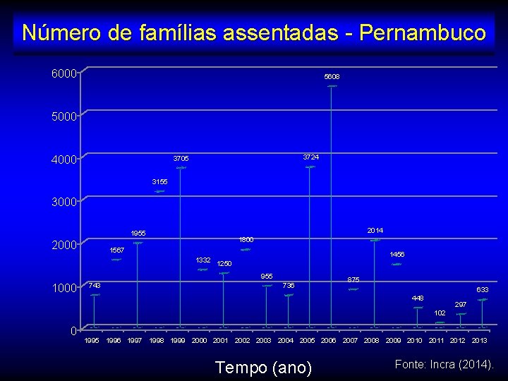 Número de famílias assentadas - Pernambuco 6000 5608 5000 4000 3724 3705 3155 3000
