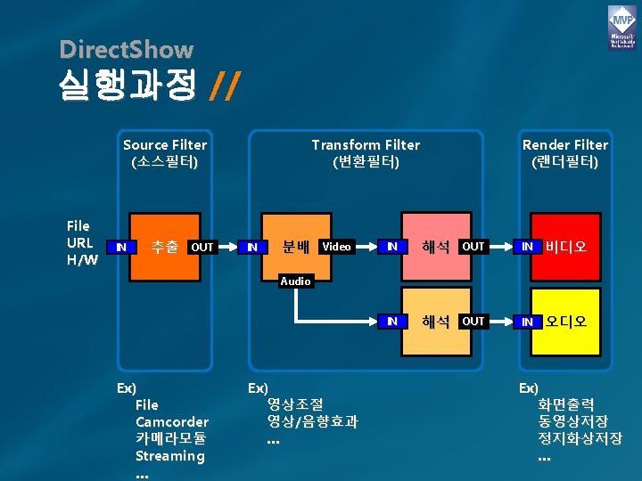 Direct. Show 실행과정 // Source Filter (소스필터) File URL H/W IN 추출 OUT Render