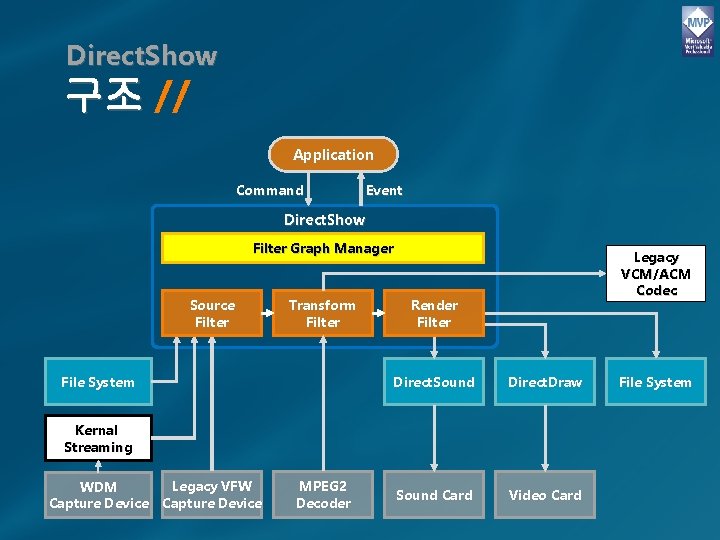 Direct. Show 구조 // Application Command Event Direct. Show Filter Graph Manager Source Filter