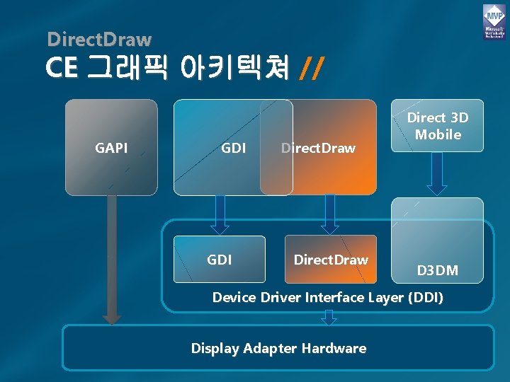 Direct. Draw CE 그래픽 아키텍쳐 // GAPI GDI Direct. Draw Direct 3 D Mobile