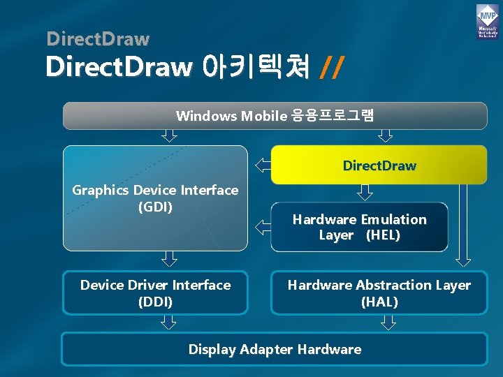 Direct. Draw 아키텍쳐 // Windows Mobile 응용프로그램 Direct. Draw Graphics Device Interface (GDI) Device