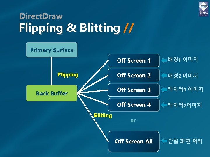 Direct. Draw Flipping & Blitting // Primary Surface Flipping Back Buffer Blitting Off Screen