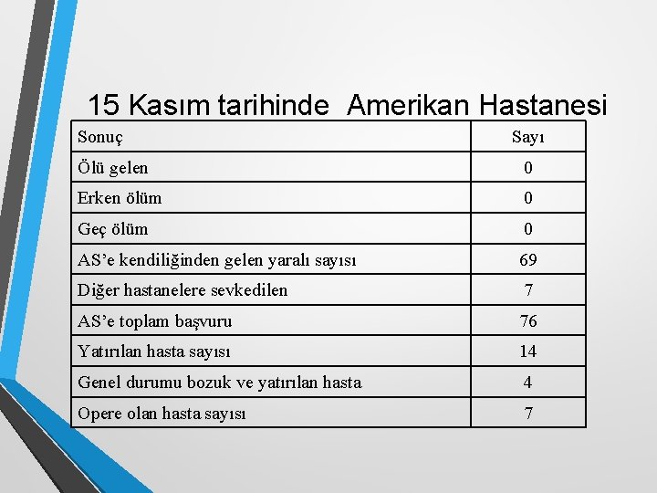 15 Kasım tarihinde Amerikan Hastanesi Sonuç Sayı Ölü gelen 0 Erken ölüm 0 Geç
