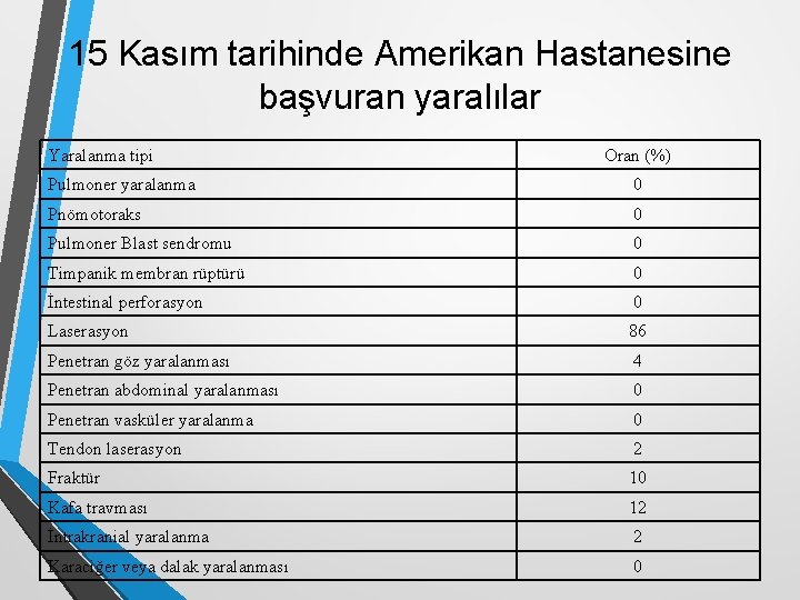 15 Kasım tarihinde Amerikan Hastanesine başvuran yaralılar Yaralanma tipi Oran (%) Pulmoner yaralanma 0