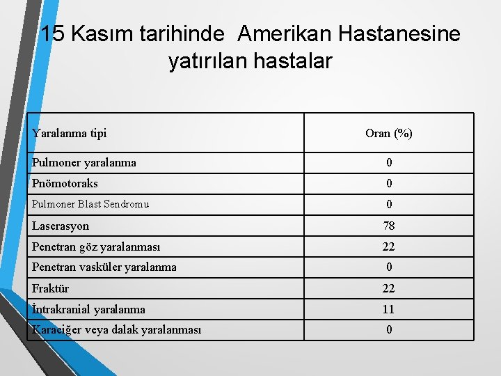 15 Kasım tarihinde Amerikan Hastanesine yatırılan hastalar Yaralanma tipi Oran (%) Pulmoner yaralanma 0