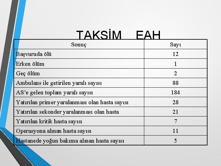 TAKSİM Sonuç EAH Sayı Başvuruda ölü 12 Erken ölüm 1 Geç ölüm 2 Ambulans